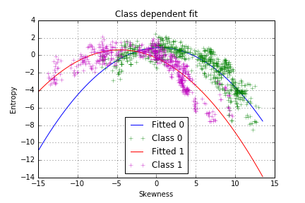 Class-dependent polynomial regression