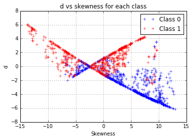 distance vs skewness for each class
