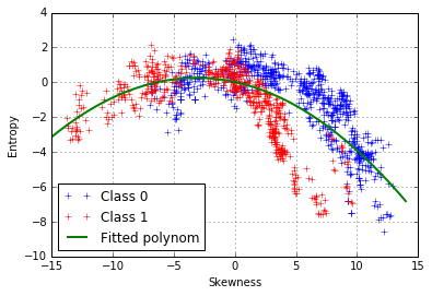 Polynomial regression on entropy