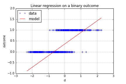 Linear regression on binary output