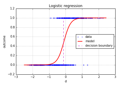 Logistic regression on binary output