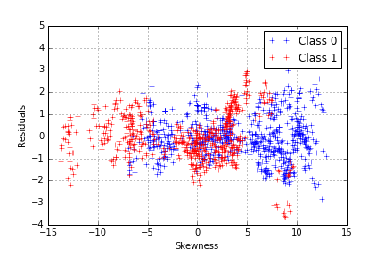 Residuals of the class-dependent polynomial regression